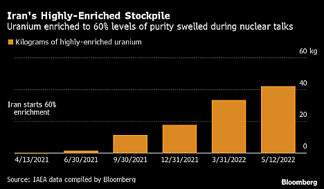 Iran's Highly Enriched Stockpile