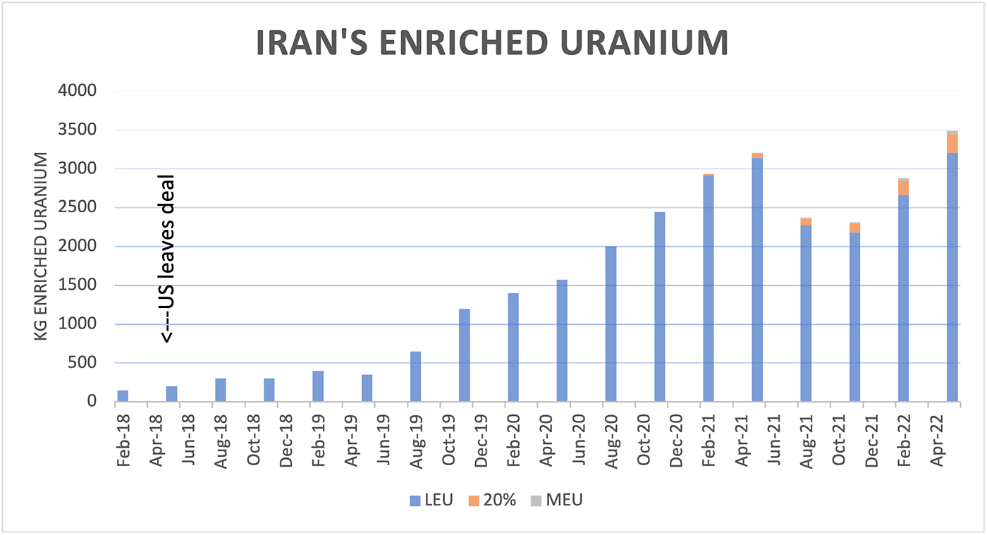 Chart showing Iran's nuclear enrichment