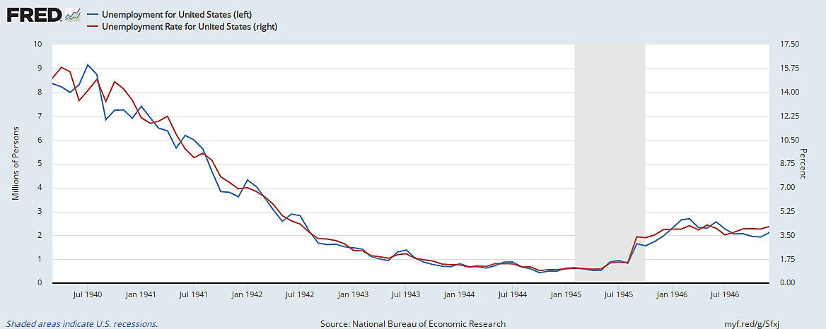 Unemployment rate and level