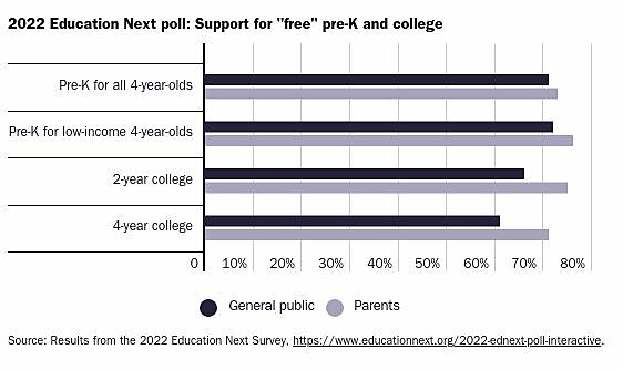Results from the 2022 Education Next poll: Support for various school choice proposals