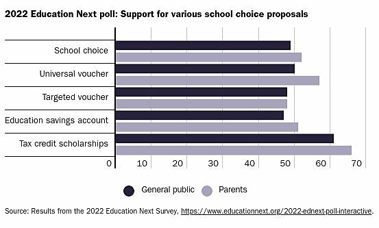 Results from the 2022 Education Next poll: Support for various school choice proposals