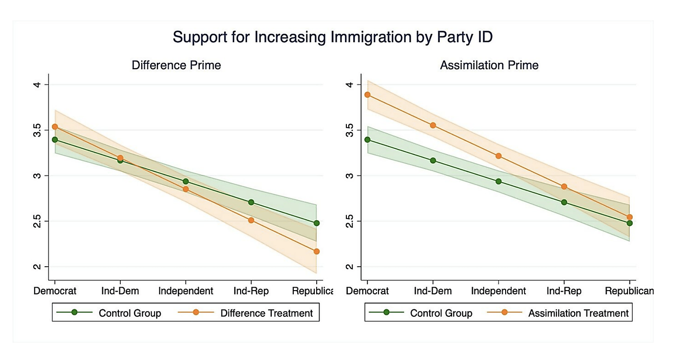 Measuring Support for Increased Immigration Party ID