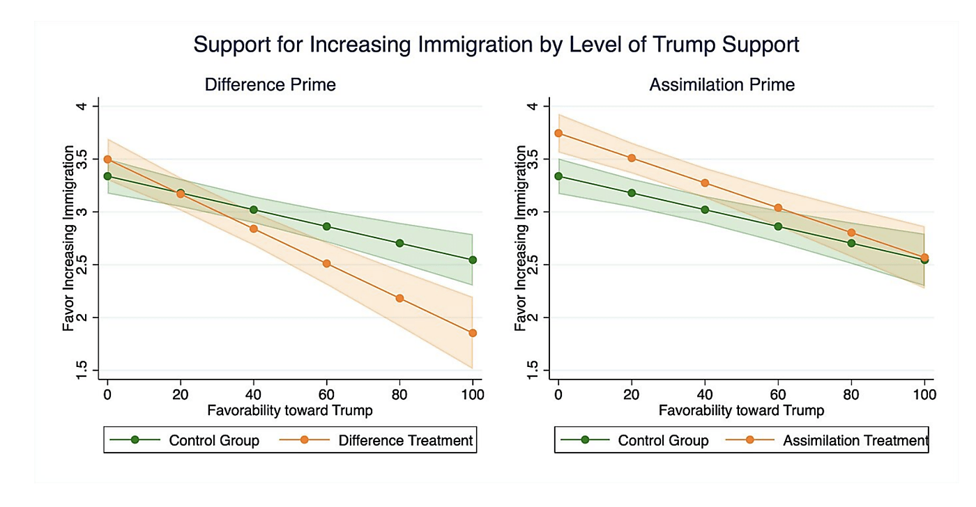 Support for Increasing Immigration Trump Supporters