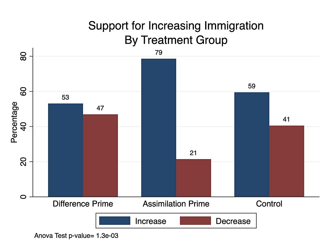 Immigration Blog Post Support for Increasing Immigration Treatment Group 2
