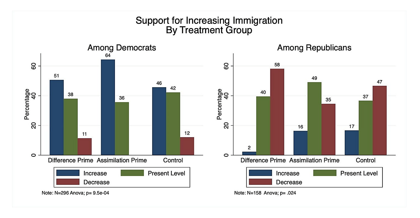 Partisan Breakdown of Support for Increasing Immigration