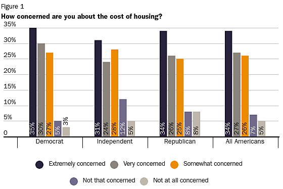 How concerned are you about the cost of housing?