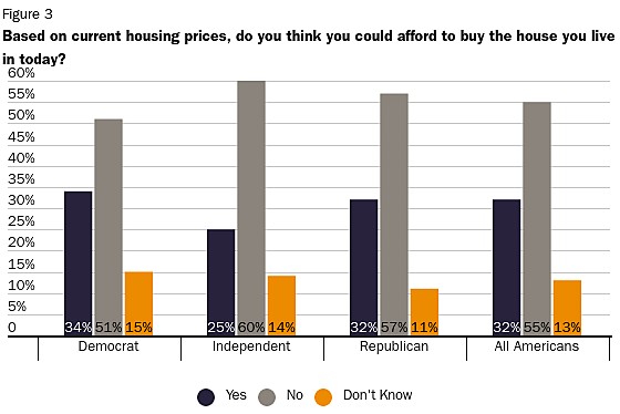 Based on current housing prices, do you think you could afford to buy the house you live in today?