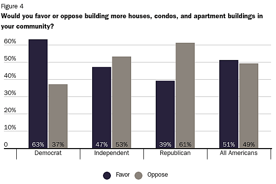 Would you favor or oppose building more houses, condos, and apartment buildings in your community?