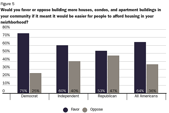 Would you favor or oppose building more houses, condos, and apartment buildings in your community if it meant it would be easier for people to afford housing in your neighborhood?