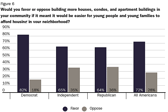 Would you favor or oppose building more houses, condos, and apartment buildings in your community if it meant it would be easier for young people and young families to afford housing in your neighborhood?