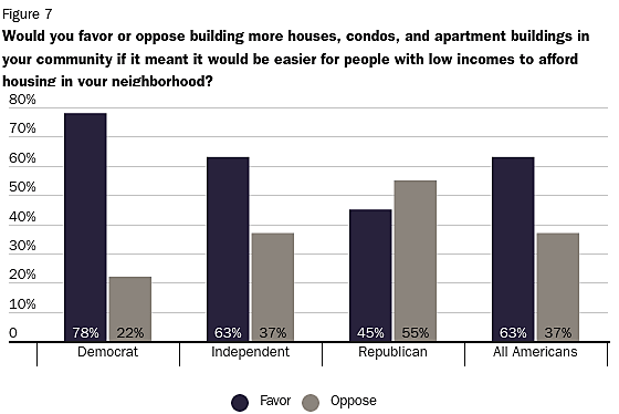 Would you favor or oppose building more houses, condos, and apartment buildings in your community if it meant it would be easier for people with low incomes to afford housing in your neighborhood?