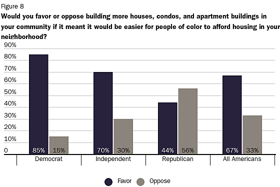 Would you favor or oppose building more houses, condos, and apartment buildings in your community if it meant it would be easier for people of color to afford housing in your neighborhood?