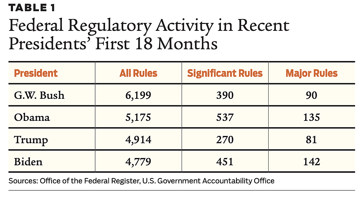 Regulatory Activity In The Biden Administration | Cato Institute