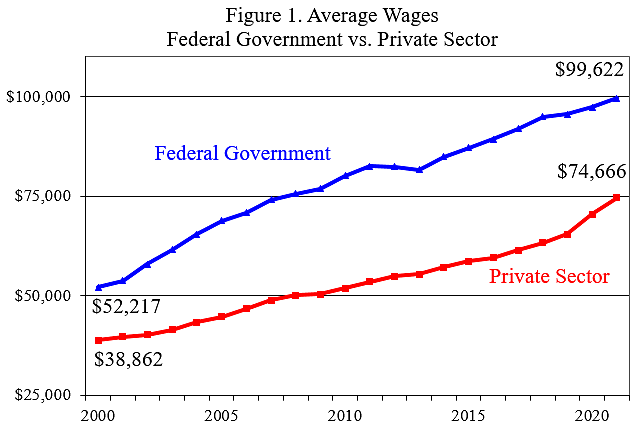 average wages for the U.S. private sector and for the federal government’s civilian workers