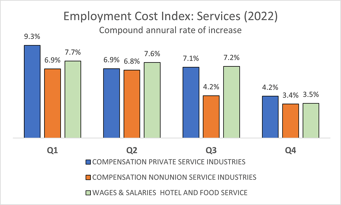 Employment Cost Index Services