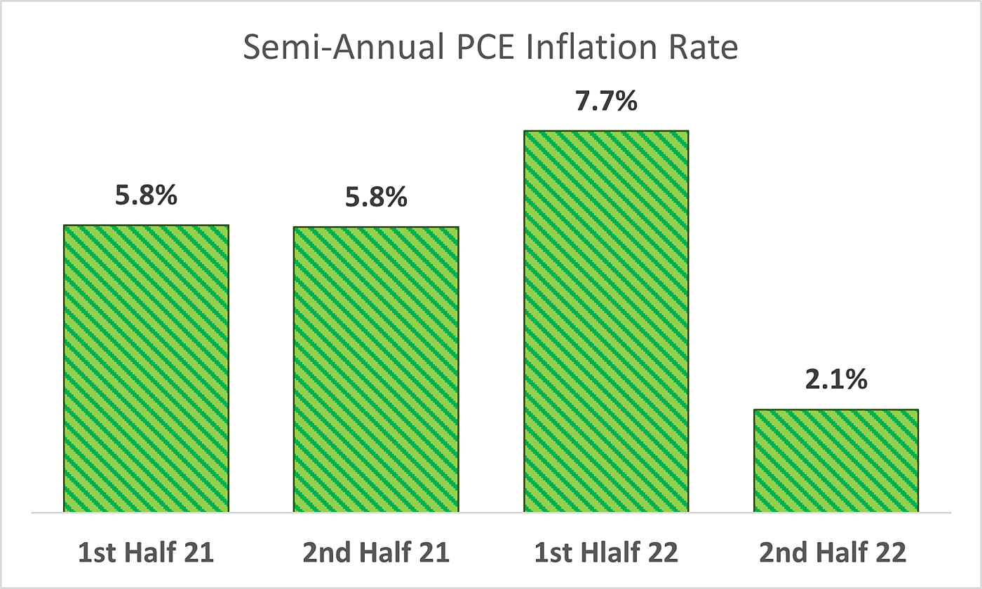 SEMIANNUAL INFLATION
