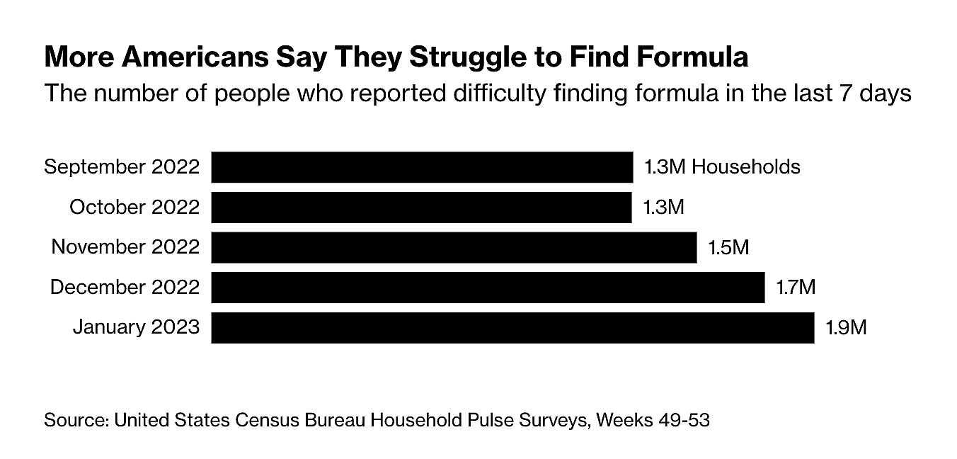 Bar chart showing that the number of U.S. households surveyed by the Census Bureau that reports difficulties in finding baby formula rose in December 2022 and January 2023.