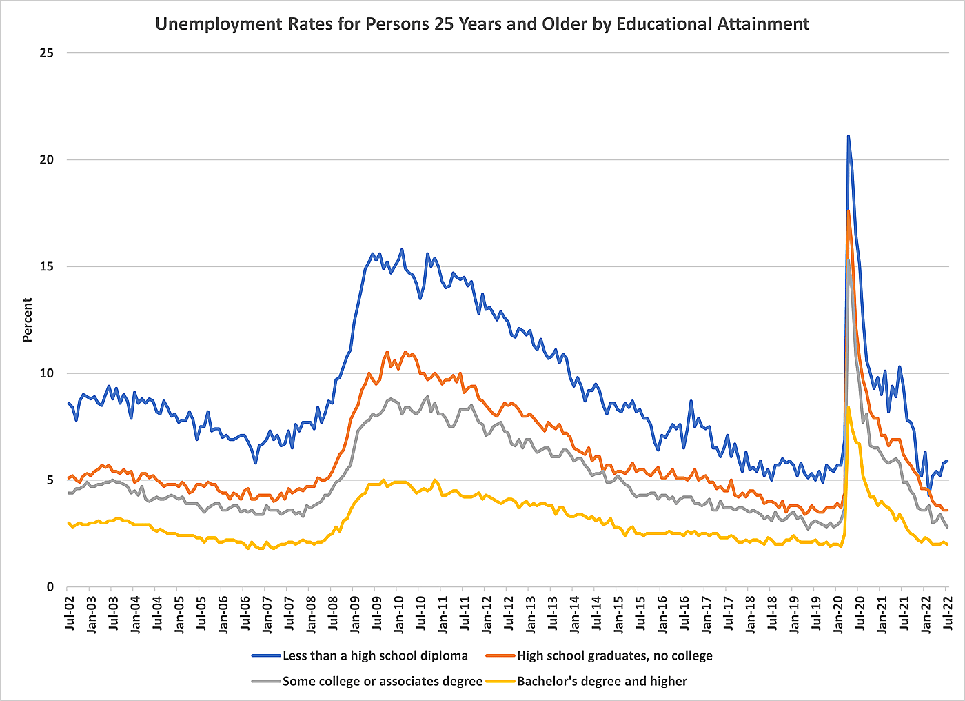Unemployment rates by education level