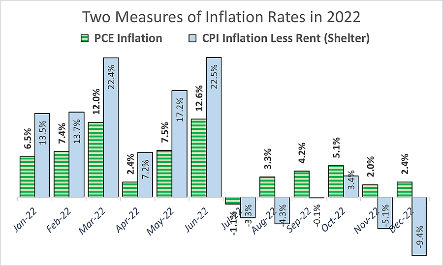 PCE Inflation is Also Corrupted by Lagged Rent Data