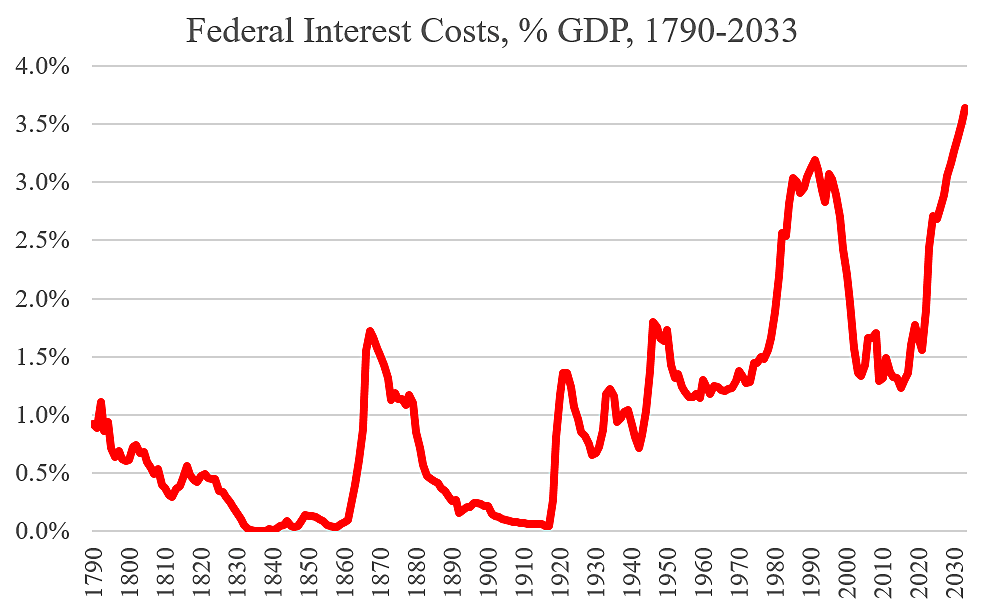 Federal Interest Costs, 1790–2033