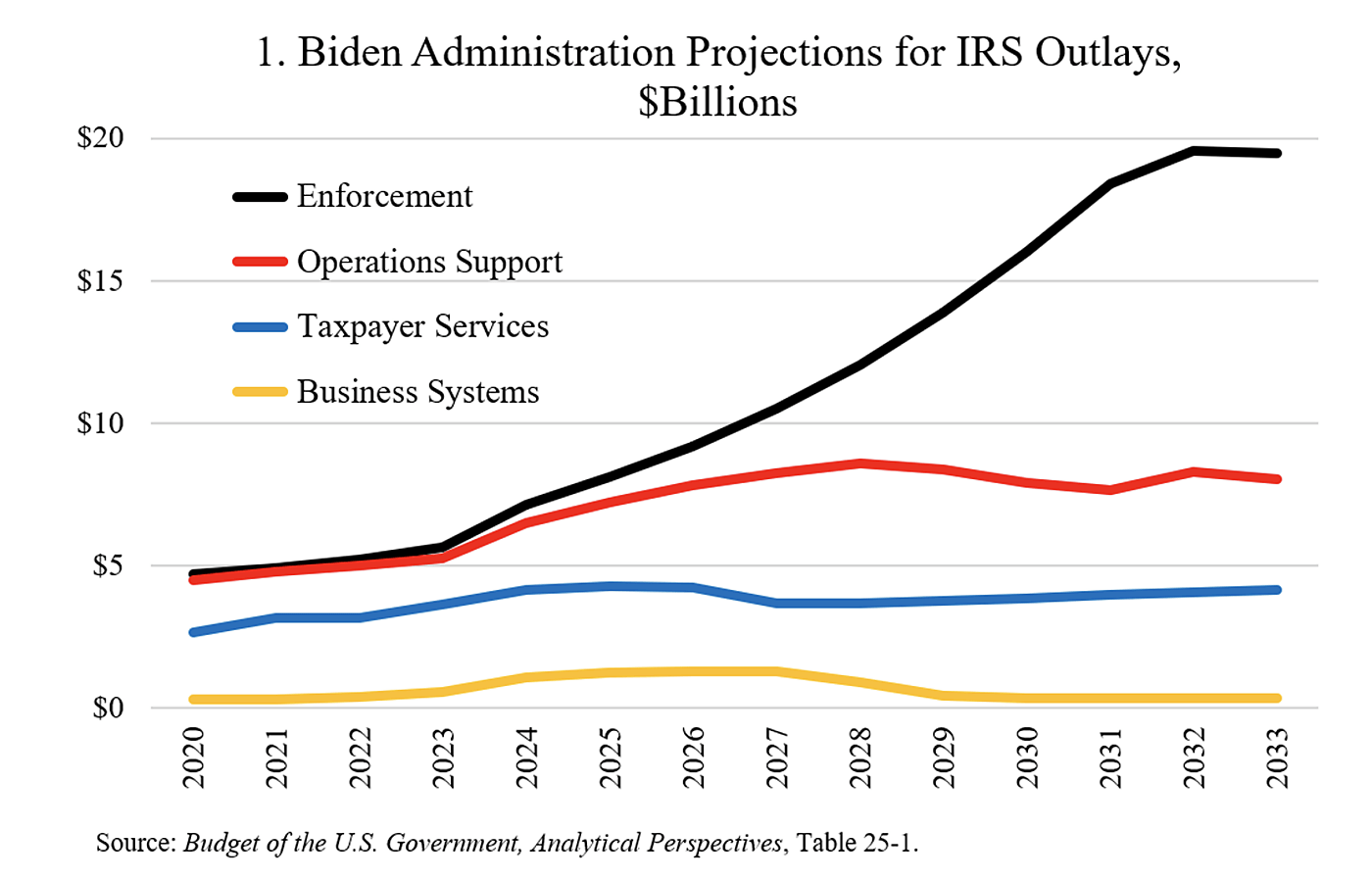 Chart - Biden Admin Projections for IRS Outlays