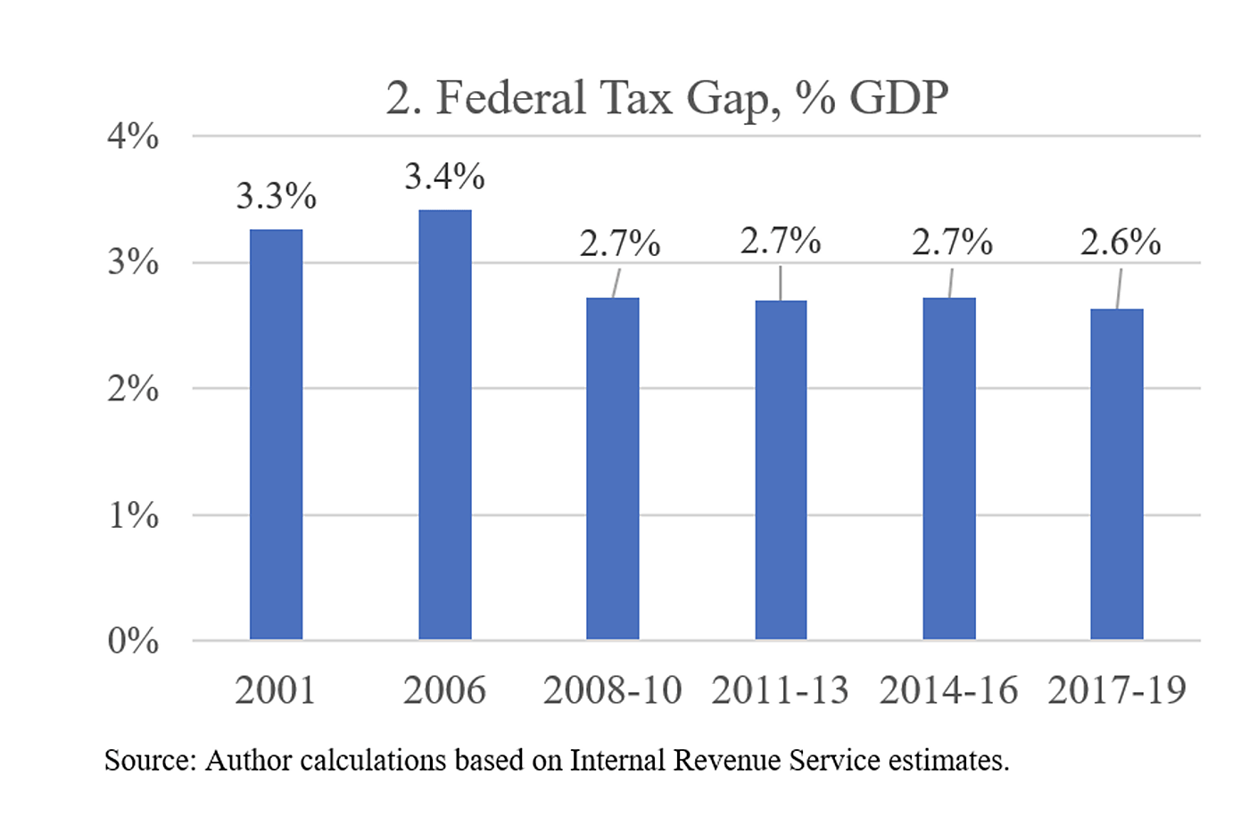 Chart - Federal Tax Gap