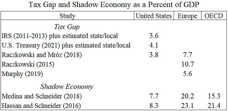 Tax Gap and Shadow Economy as a Percent of GDP