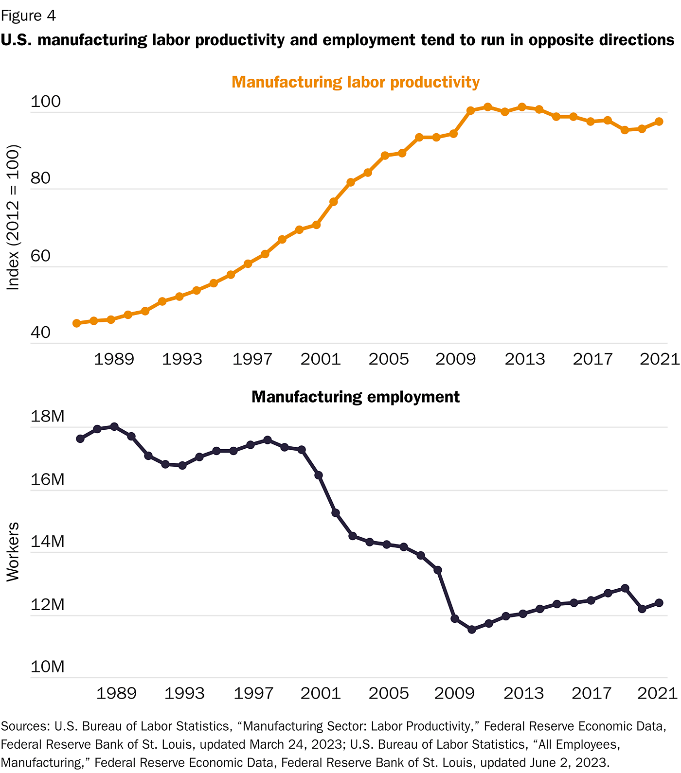 figure-4-us-manufacturing-labor-productivity-and-employment-tend-to-run-in-opposite-directions