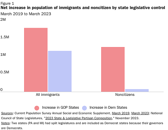 Apportionment & Immigration: 95 Percent Of Noncitizen Growth Went To ...