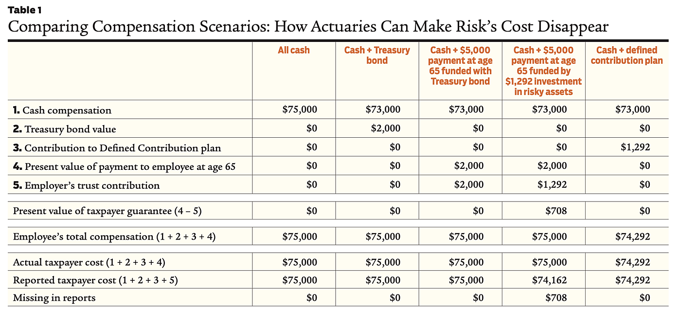 Comparing Compensation Scenarios: How Actuaries Can Make Risk’s Cost Disappear