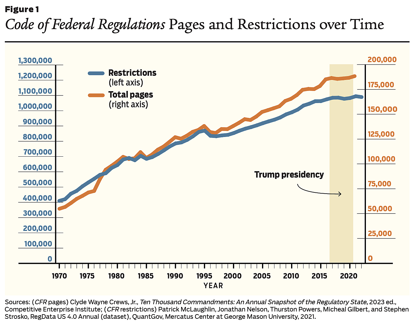 Code of Federal Regulations Pages and Restrictions over Time