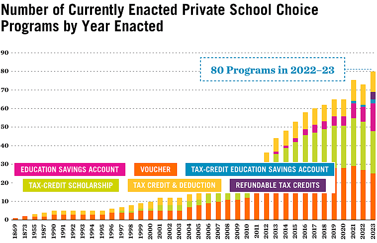 Fiscal Effects of School Choice