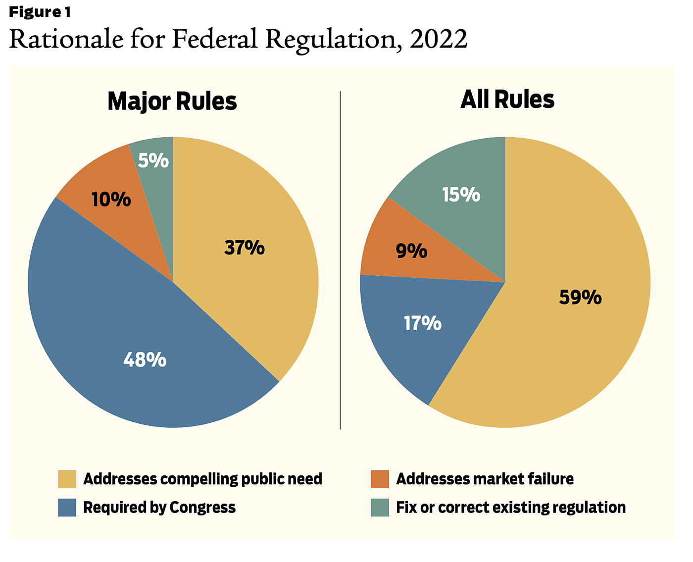 Rationale for Federal Regulation, 2022