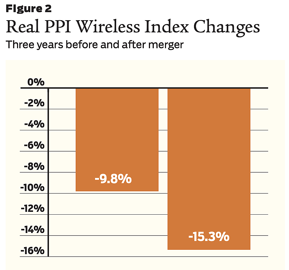 Real PPI Wireless Index Changes