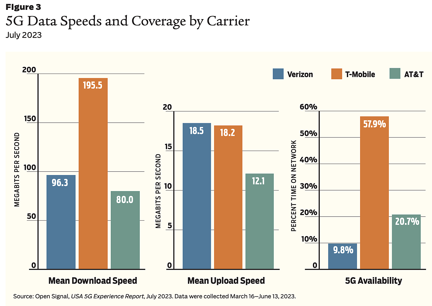 5G Data Speeds and Coverage by Carrier