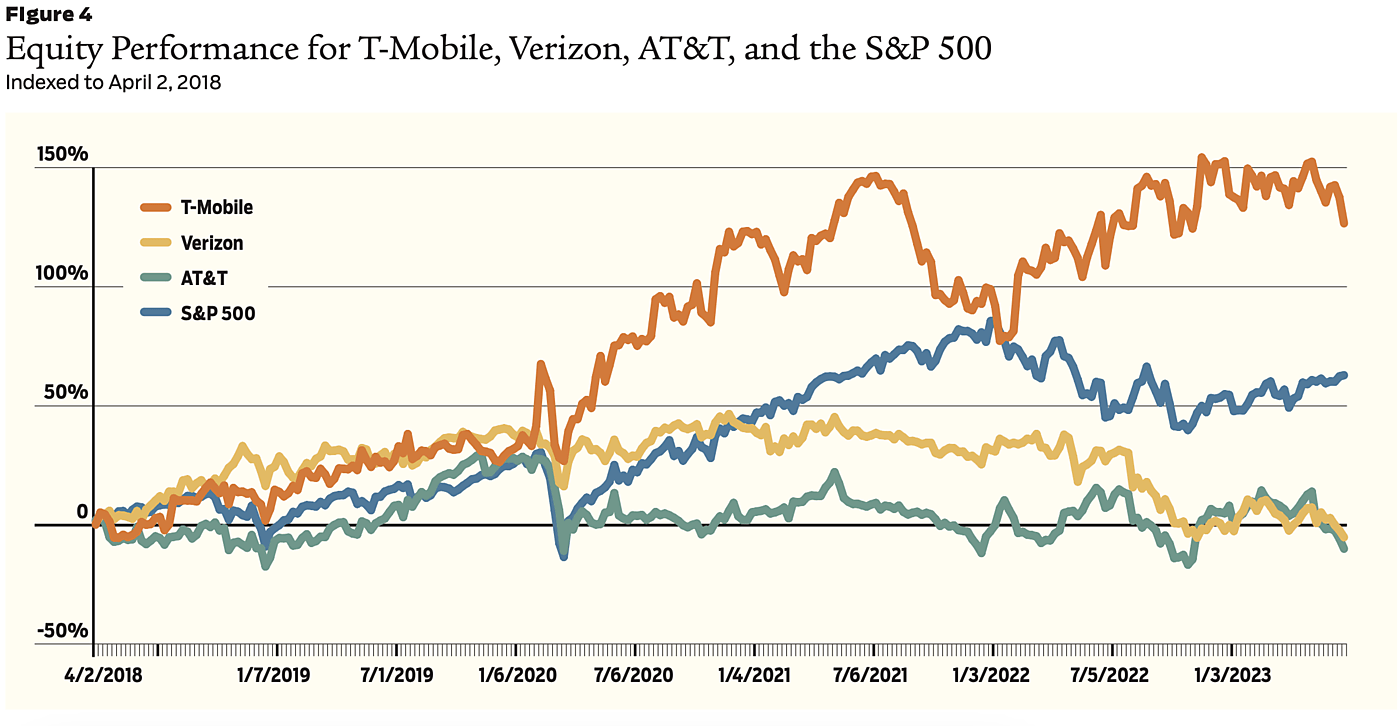 Equity Performance for T-Mobile, Verizon, AT&T, and the S&P 500 