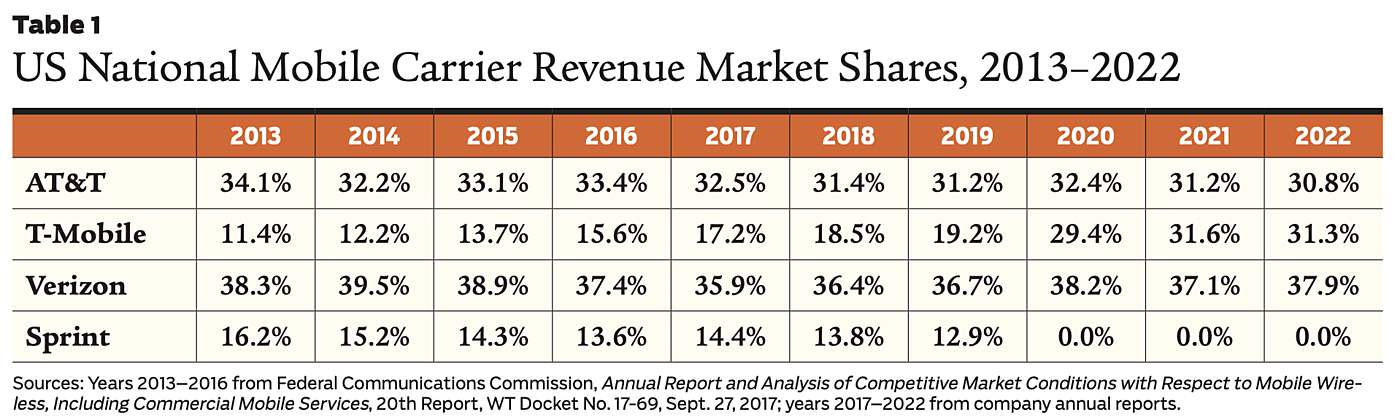 US National Mobile Carrier Revenue Market Shares, 2013–2022