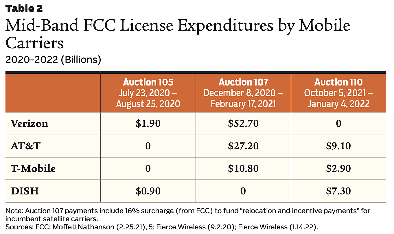 Mid-Band FCC License Expenditures by Mobile Carriers
