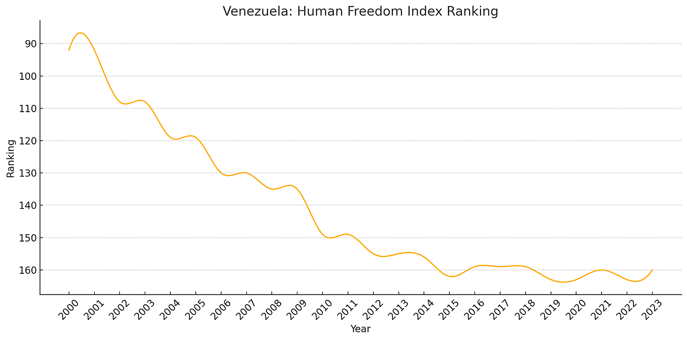 Human Freedom Index Ranking: Venezuela