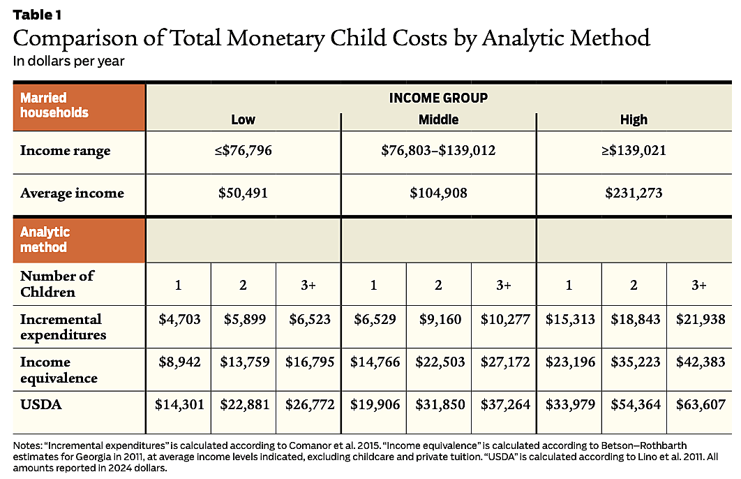 Comparison of Total Monetary Child Costs by Analytic Method