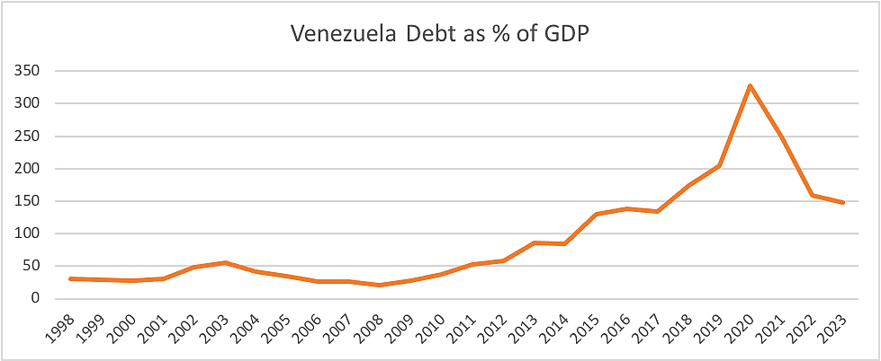 Venezuela: Debt to GDP