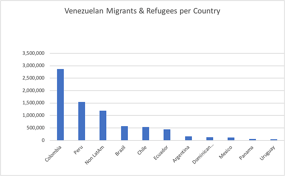 Venezuelan Migrants & Refugees per Country