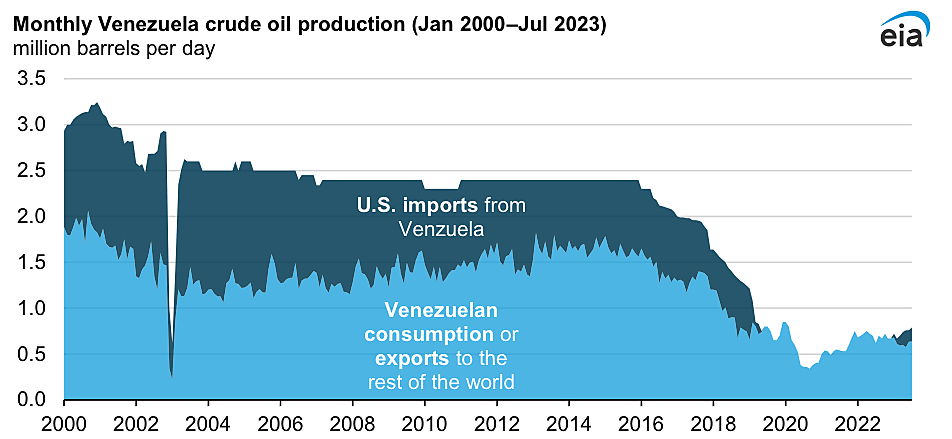 Crude Oil Production in Venezuela (2000-2023)