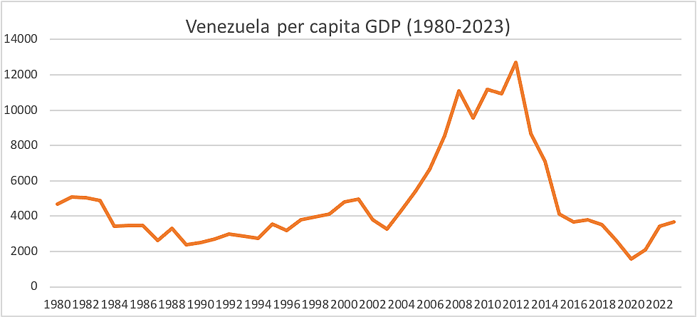Venezuela: Per Capita GDP (1980-2023)