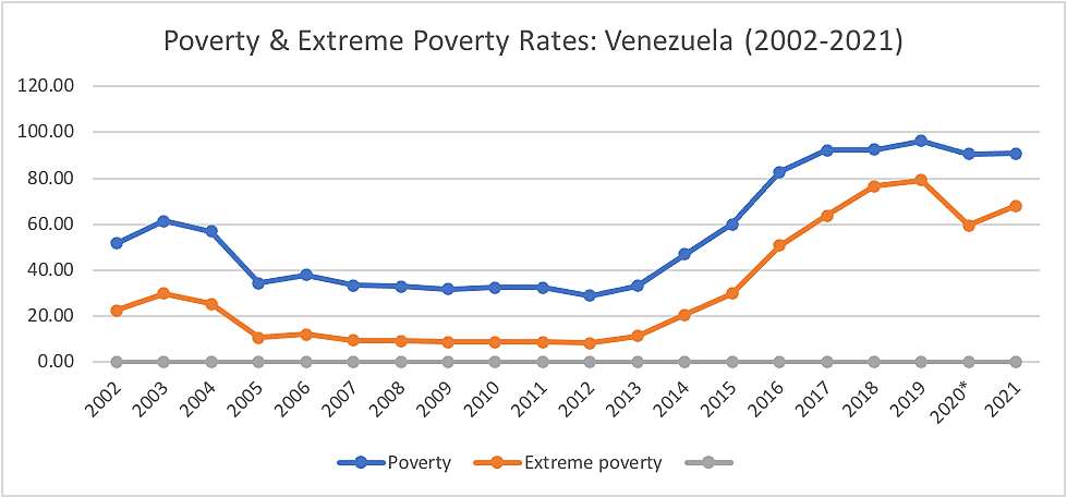Poverty & Extreme Poverty in Venezuela (2002-2021)