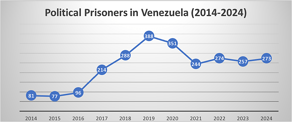 Political Prisoners in Venezuela (2014-2024)