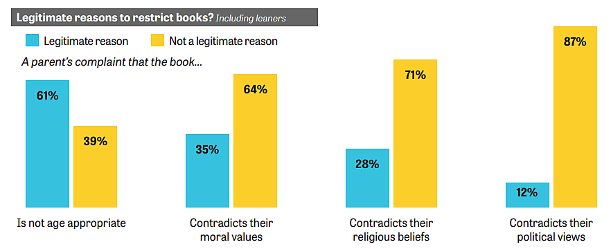 Americans oppose age-inappropriate books in public schools