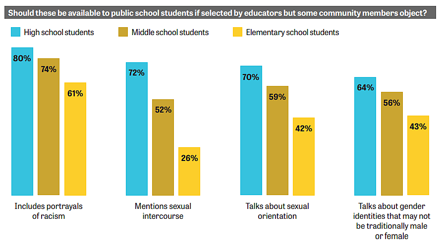 Americans do not want young children reading about sex