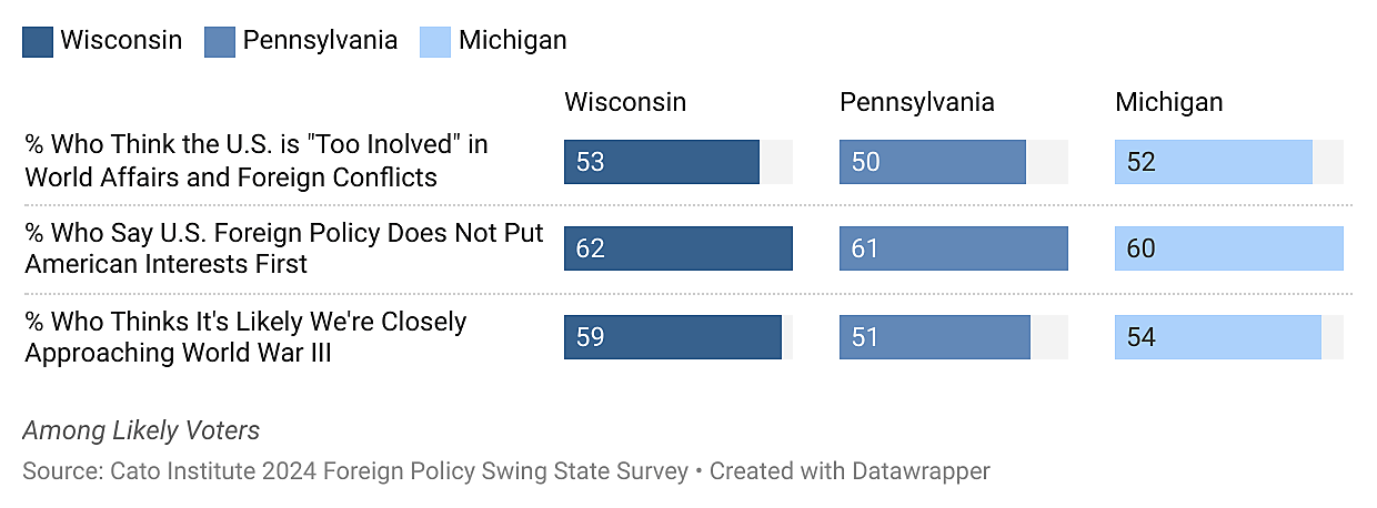 New Poll: WI, PA, & MI Voters Believe US Is Too Involved in Foreign Wars and World Affairs, Most Worry WWIII Approaching