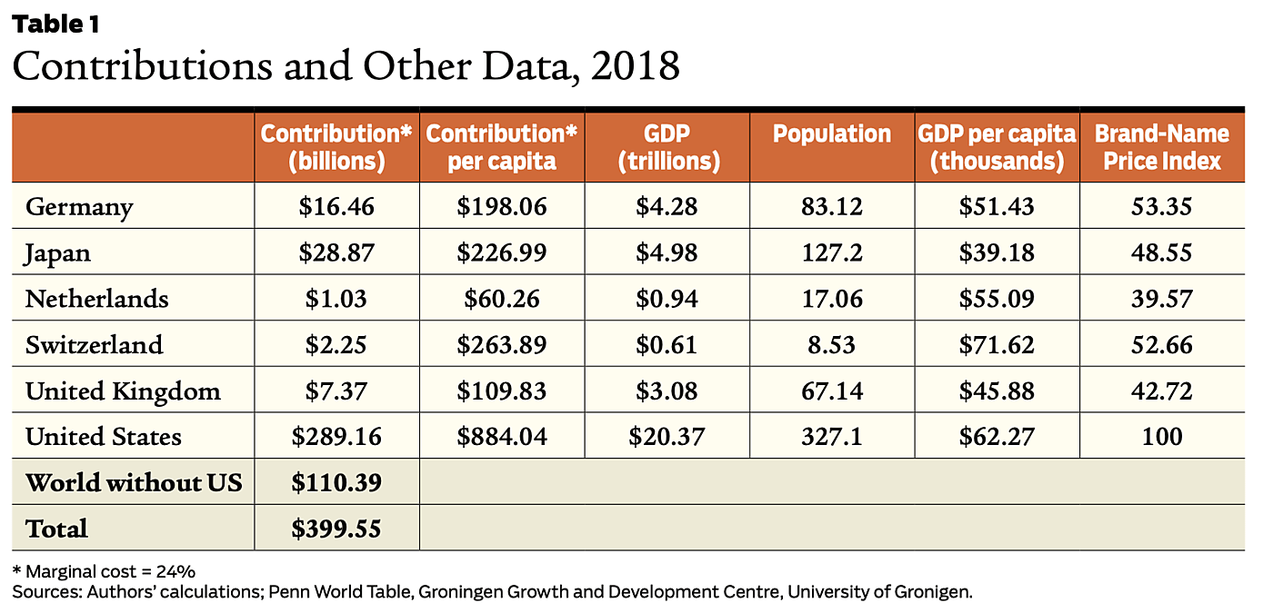 Table 1: Contributions and Other Data, 2018